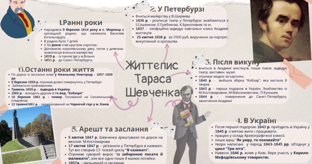 Біографія Тараса Шевченка: життя, творчість та особистість